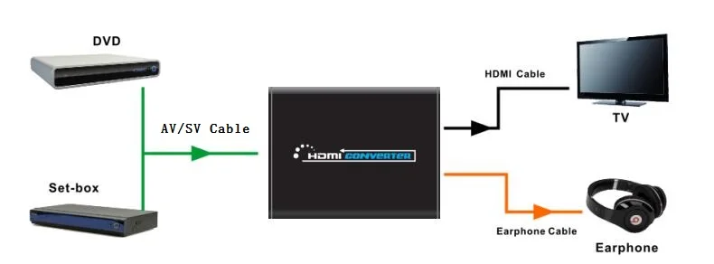 1 шт. AV S-Video CVBS конвертер Аудио HDMI К S видео+ S видео композитный S видео коммутатор адаптер Upscaler HD 3RCA Для ТВ ПК