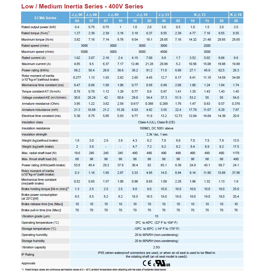 ECMA-L11830RS+ ASD-A2-3043-M ASDA-A2 400 V CANopen AC драйвер серводвигателя комплекты 3kw 1500 об/мин 19.1Nm 180 мм рама