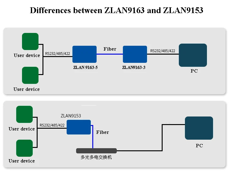 ZLAN5G00A мульти-сервер для устройств с последовательным интерфейсом 16 каналов RS232/485/422 в TCP/IP конвертер RJ45 Ethernet переключатель функция