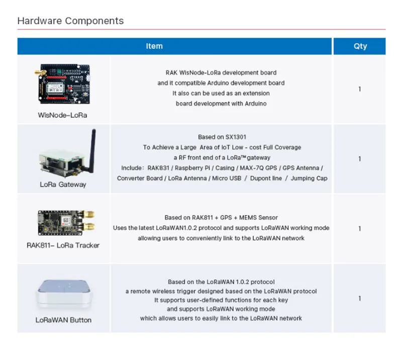 LoRaWAN комплект успеха IoT LoRa шлюз позиционный трекер оборудование с WisNode LoRa, кнопочный датчик LoRaWAN аппаратный разработчик Q139