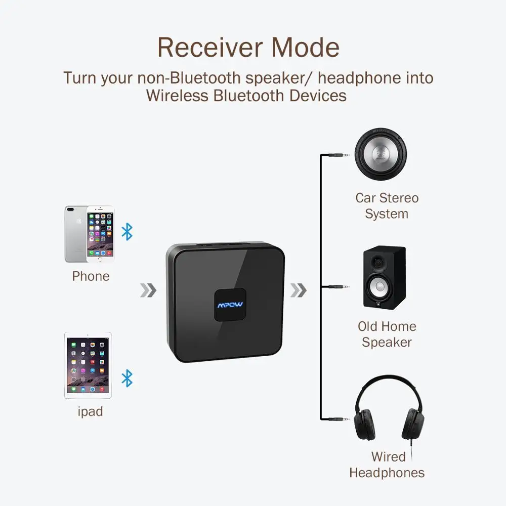 Mpow Bluetooth 4,1 музыкальный приемник беспроводной аудио адаптер со встроенным шумоизолятором 3,5 мм аудио разъем для ТВ автомобильная аудиосистема