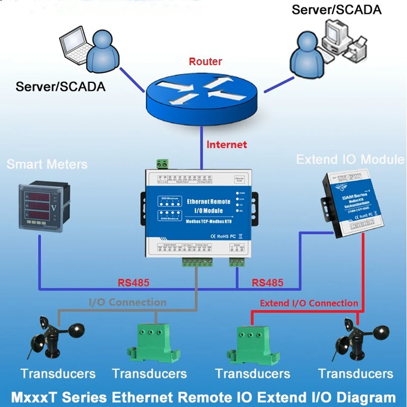 MxxxT Series Ethernet Remote IO Extend IO Diagram