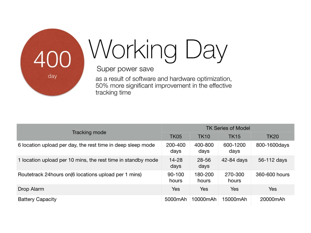 400 days working days gps tracker 