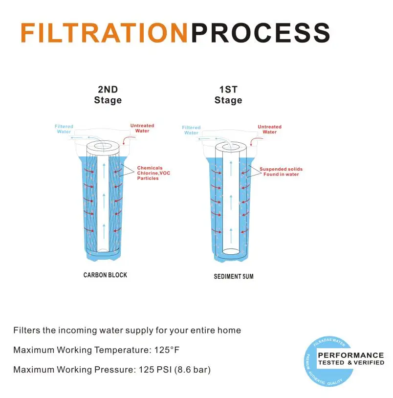 FILTRATION PROCESS SHORTEN