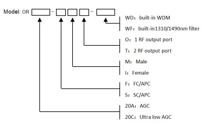 Оптический мини ресивер/FTTH оптический приемник/CATV оптический узел, JFCOM-OR20A-WD, мини-узел