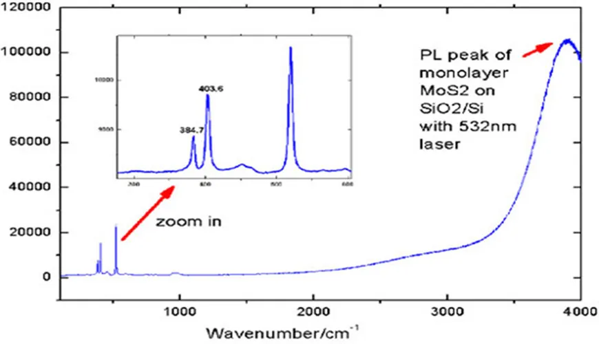 MoS2-raman-pl__