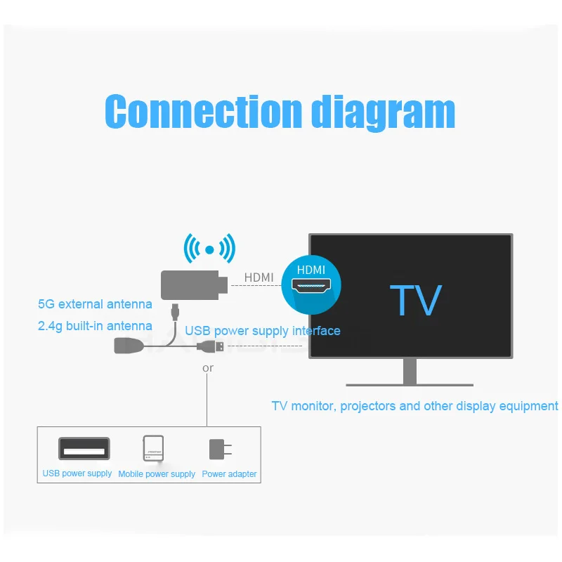 Беспроводной HDMI 2,4G+ 5G двухчастотный HD экран airplay для мобильного телефона HDTV HD проектор Поддержка IOS android WIN система