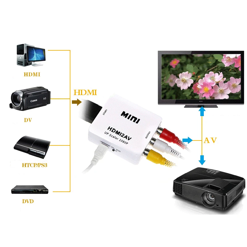 Felkin HDMI в AV/RCA CVBS адаптер 1080P видео конвертер HDMI2AV адаптер конвертер коробка поддержка NTSC PAL выход для ПК HDTV DVD