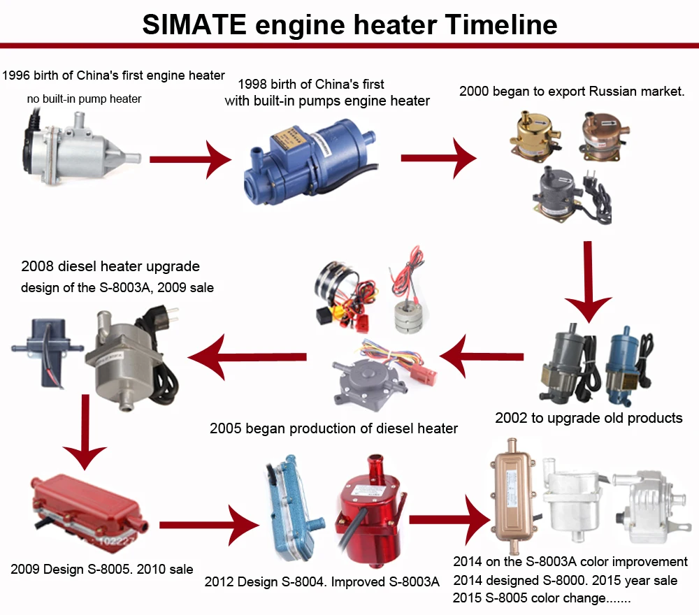 High quality SIMATE engine Heater 110V/1000W S-8003A for small cars with  built-in water pump send by DHL _ - AliExpress Mobile