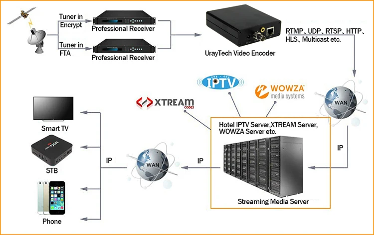 URay 4G LTE HD SDI IP потоковый кодировщик 3g SDI к IP кодировщик RTMP RTSP кодировщик для прямой передачи HD-SDI по IP