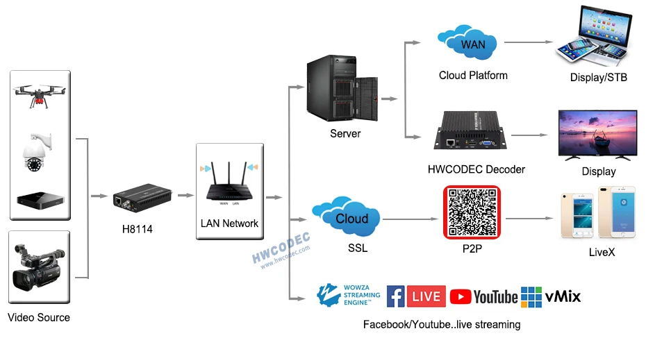 Видео кодер HWCODEC H.264 кодер SDI в IP цифровой IPTV кодер RTMP RTSP RTMPS кодер для потокового видео