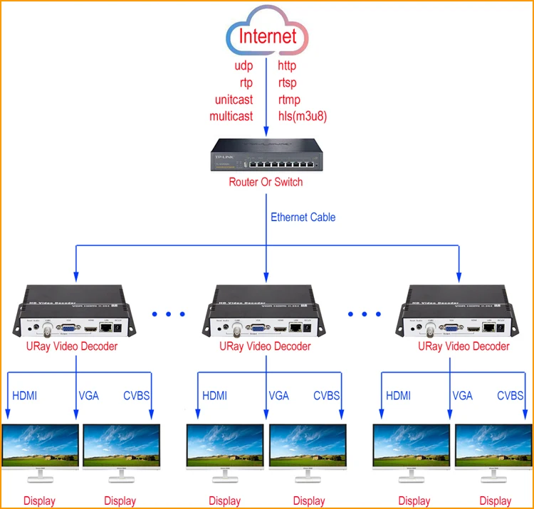 UHD 4K H.265 H.264 HDMI VGA CVBS декодер HD SD видео аудио IP потоковый декодер HTTP RTSP RTMP UDP HLS к HDMI VGA CVBS приемник