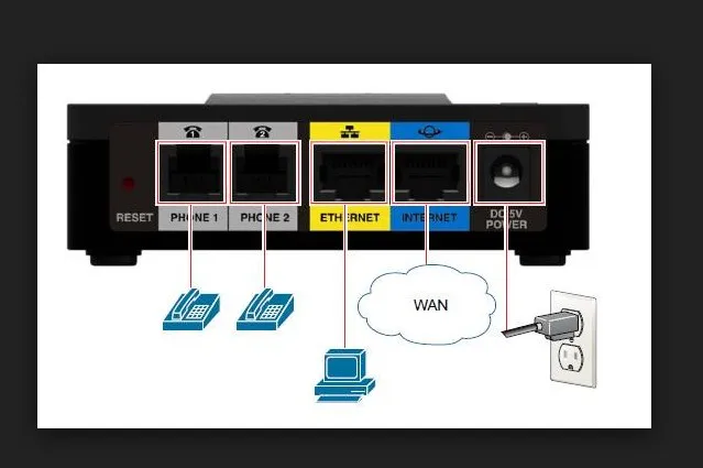 LINKSYS SPA122 VOIP SIP VOIP телефонный адаптер телефона VoIP Linksys SPA122 Интернет телефон адаптер двумя телефонными Порты без коробки