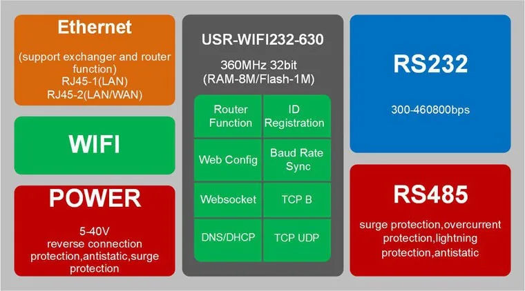 RS232 RS485 для Wi-Fi/ethernet конвертер, серийный Сервер с 2 RJ45 Поддержка Встроенный веб-страницы и modbus tcp/RTU