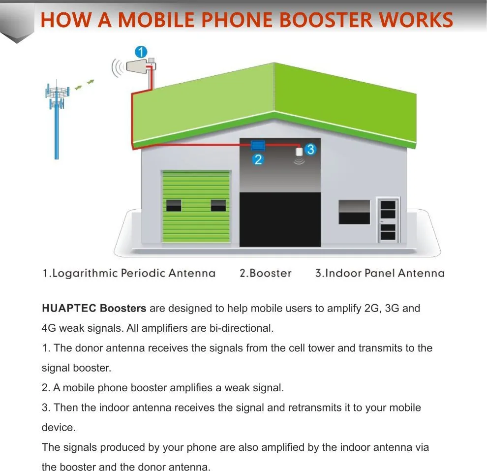 HOW A MOBILE PHONE BOOSTER WORKS - home- content