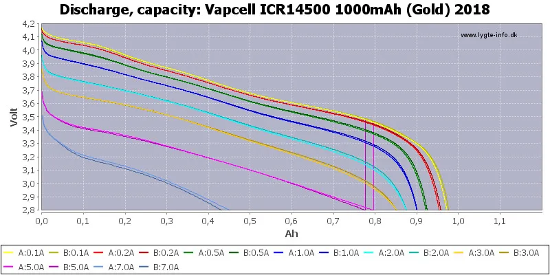 2 шт. Vapcell 14500 батарея 1000 мАч 3A батарея ICR14500 для фонариков маленький Электроинструмент Высокая емкость аккумуляторная батарея