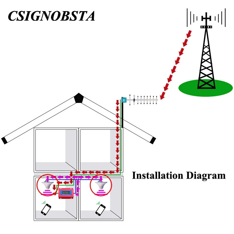 Высокое Усиление 2/5dBi 800-2500 MHz всенаправленная 2G 3g комнатная потолочная антенна с N штекерным разъемом с 3 метровым коаксиальным кабелем