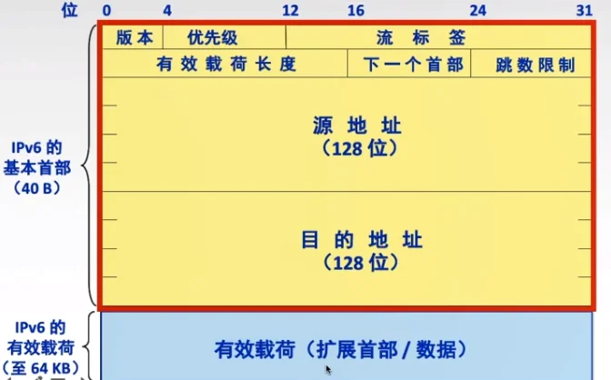 ipv6首部