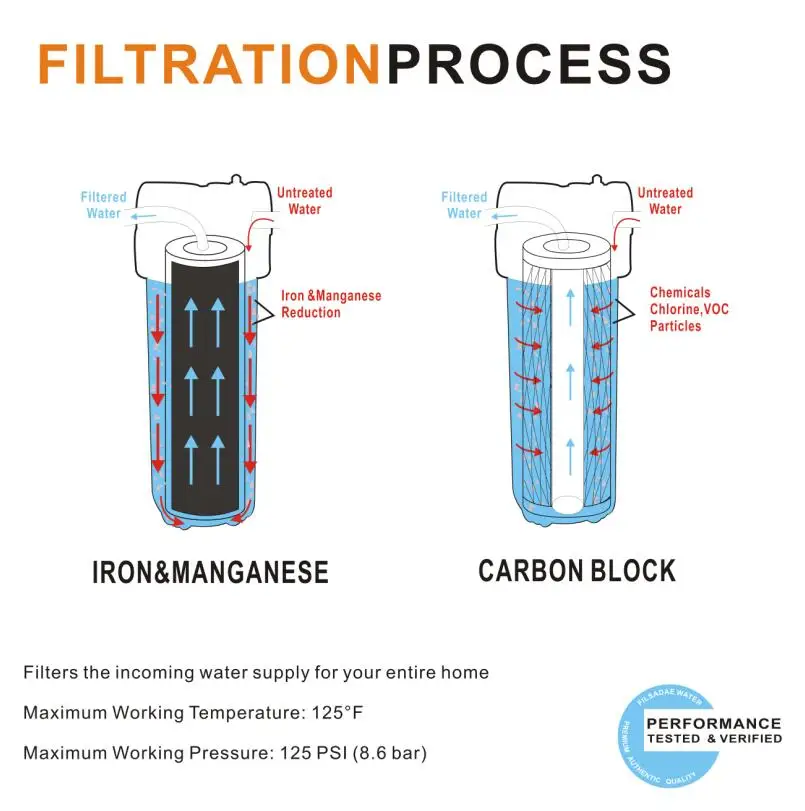 Замена Фильтр пакет углерода блок, железа марганца снижение фильтр для 2 этап 20 дюймов весь дом фильтр для воды