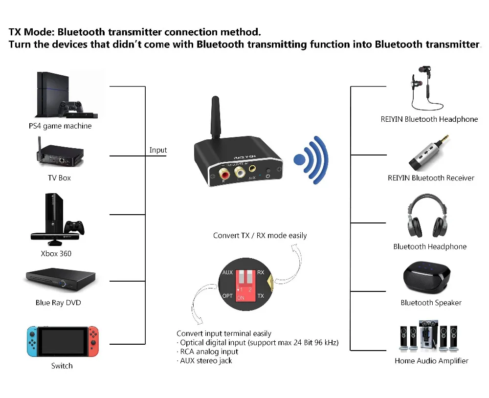 AptX LL оптический Bluetooth 4,1 аудио беспроводной передатчик и приемник для PS4 Xbox TV 2 в 1 3,5 мм адаптер трансивер