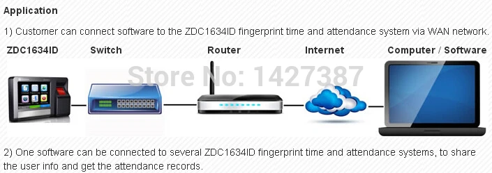 Realand ZDC1634ID TCP/IP отпечатков пальцев биометрический табельные часы с отпечатком пальца Регистраторы сотрудник посещаемости электронные английский контроль прохода машина