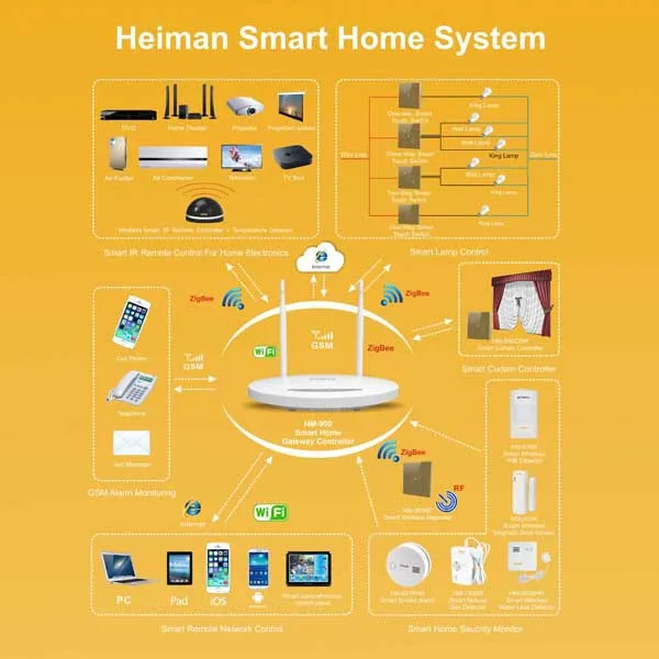 Zigbee 3 переключатель каналов в интеллектуальный пульт дистанционного управления Управление; Мощность умный переключатель Управление для дома Приспособления вкл/выкл с помощью приложения