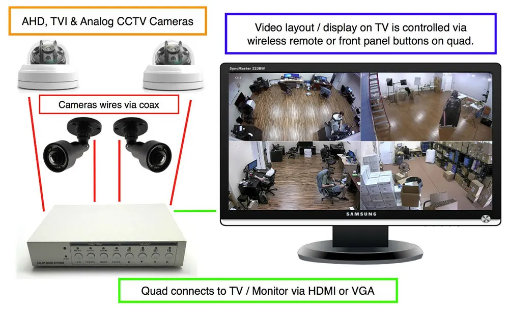 HD 1080 P 4ch CCTV мультиплексор аналоговый AHD TVI видео Quad Экран Процессор HDMI VGA Мониторы Выход 2 BNC аналоговый CVBS видео Выход s