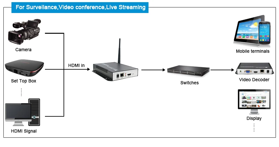 ZY-EH101W H.264 HDMI видео кодировщик и WiFi кодировщик поддержка RTSP/RTP/RTMP/HTTP/UDP/протокол и ONVIF для IPTV прямая передача