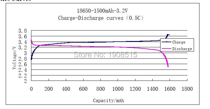 charge curve