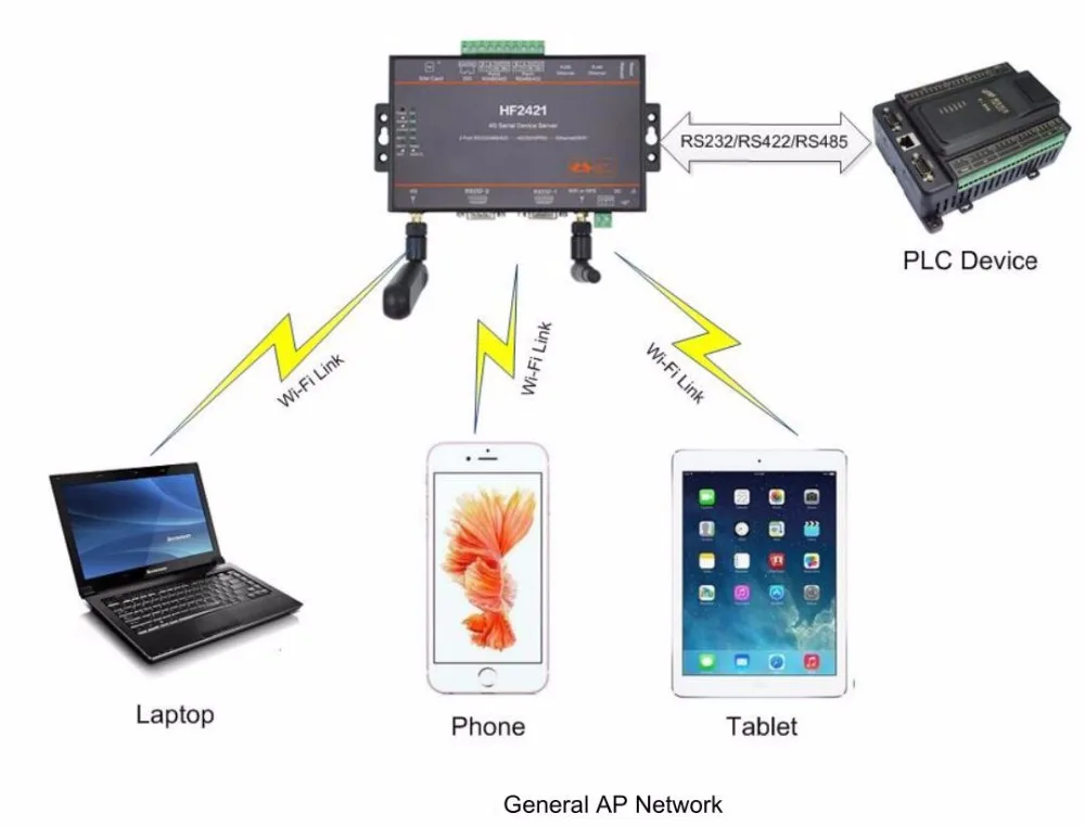 LPSECURITY 2 Порты и разъёмы 4G Сервер для устройств с последовательным интерфейсом RS232 RS485 RS422 перейти к Ethernet WiFi через 4G/3g/GPRS DTU последовательный