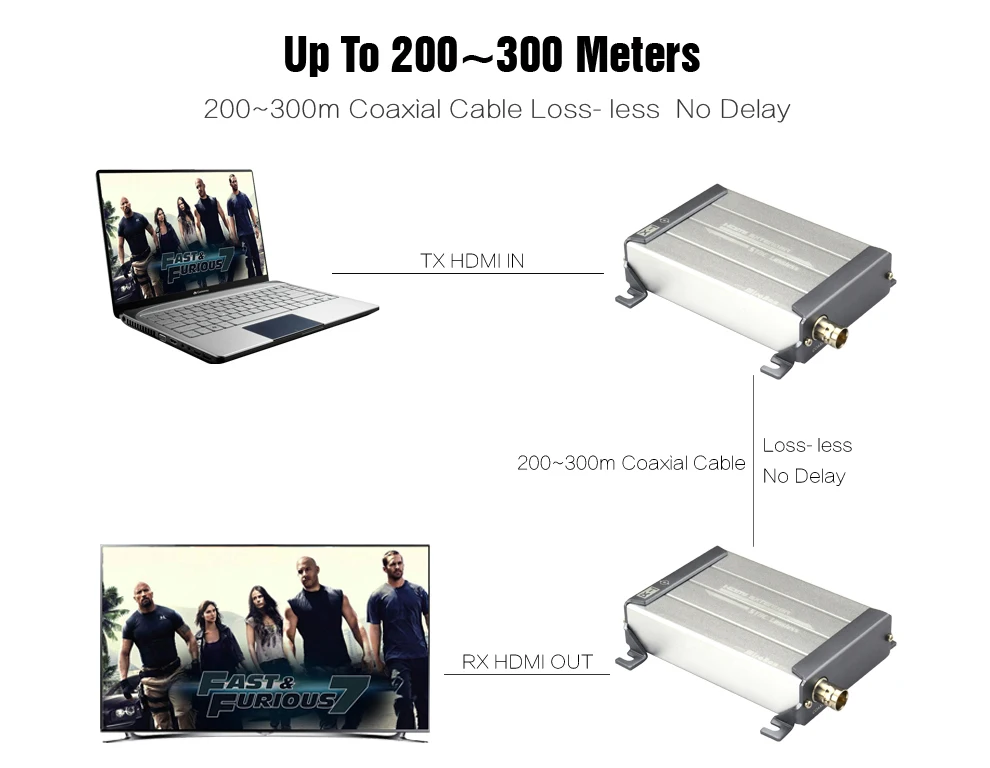 200m HDMI Extender over Coaxial Cable with Video Lossless and No Latency to BNC HDMI Transmitter and Receiver over Coax Cable (5)
