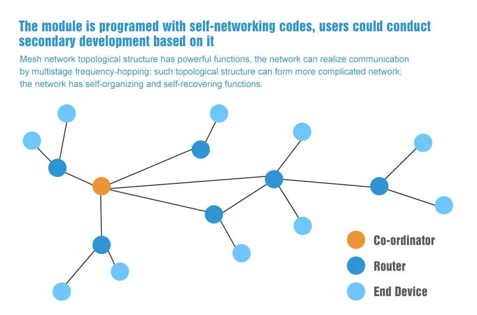 E18 Zigbee CC2530 2.4GHz