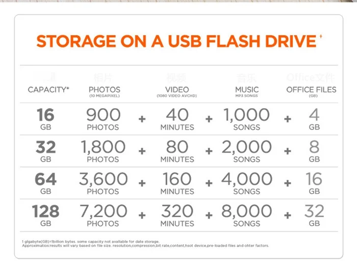 USB флешка 128 ГБ, флеш-накопитель USB 3,0 фото палка 3в1 Для iPhone Memory Stick внешнее шифрование хранения USB накопитель(черный 128 г