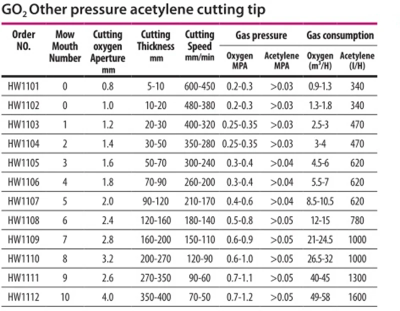 G02 Equal-pressure cutting nozzle tip Oxy-fuel