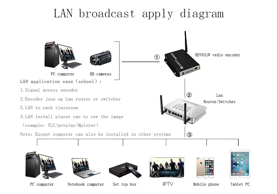 H.264 Wireless HDMI Encoder Supports UDP, HTTP, RTSP and RTMP protocol, CBR/VBR/ABR rate control, IPTV Encoder wifi