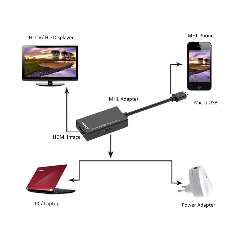 MHL to HDMI Adapter