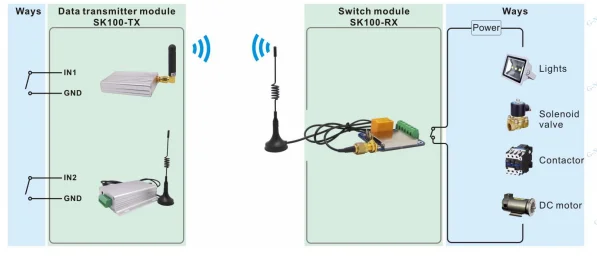 SK100+ SV612 | MAX 1,4 км Беспроводной переключатель Управление RF модуля 100 МВт один способ dry contact I/O Модуль передачи сигнала реле Модуль