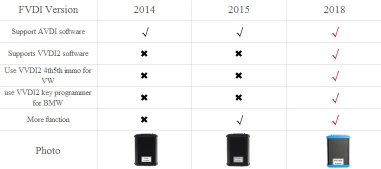 FVDI все функции V2015 V2014 FVDI AVDI 18 программного обеспечения не ограниченная Диагностика fbdi ABRITES commander обновление онлайн DHL бесплатно