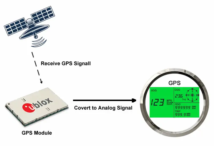 how does gps speedometer work white