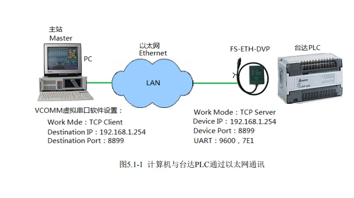 ПЛК, программируемый логический контроллер Delta serial к Ethernet адаптеру для подключения ПЛК, программируемый логический контроллер Delta для