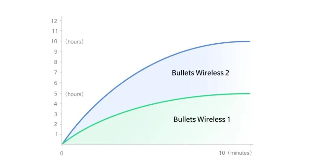 OnePlus Bullets беспроводной 2 Bluetooth AptX гибридные наушники в ухо магнитное управление микрофоном Быстрая зарядка для Oneplus 7 T/7 T Pro