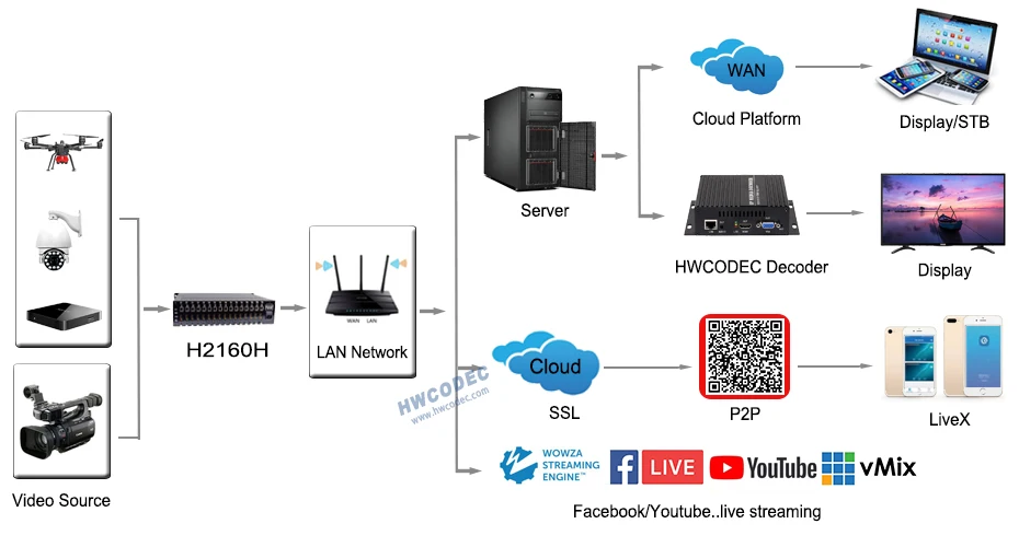 HDMI кодировщик H.264 энкодер 1080P MPEG-4 IP кодер HWCODEC видеокодер интернет-телевидением RTSP RTMP UDP HLS для потоковая трансляция в прямом эфире