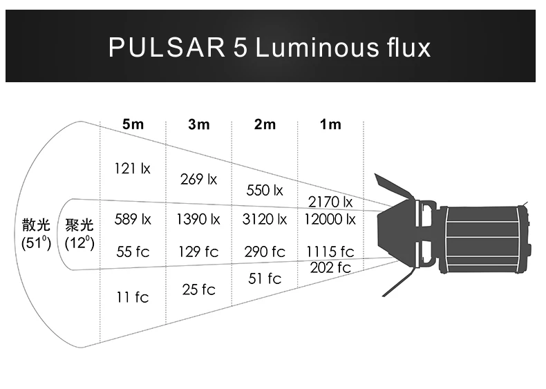 4Falconeyes Pulsar5 Светодиодна прожекторна фотография светлина фотоапарат светлинен лъч светлина фокусираща лампа P5 CD50 T03 Falcon Eyes Мини прожектор 50W Фотографска светлина Регулируема дължина на фокуса Запълваща лампа Pulsar 5 Видео