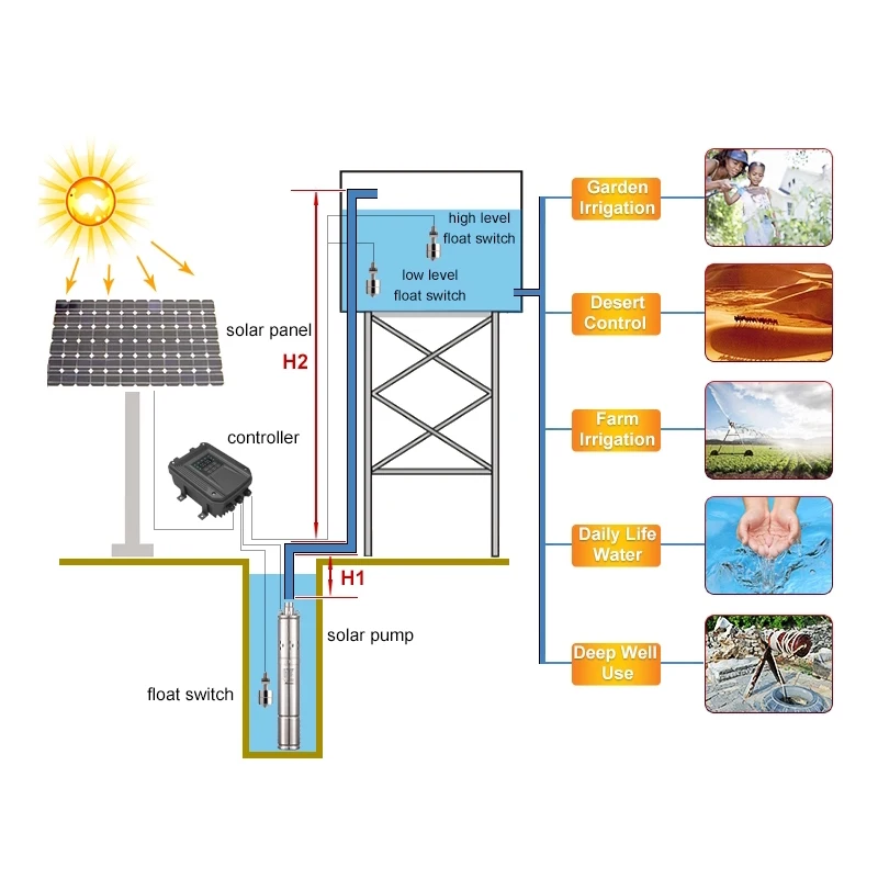 Excellent DC12&24&48&72&110V permanent magnet synchronous motor solar powered submersible water pump for solar pump water submersible 3