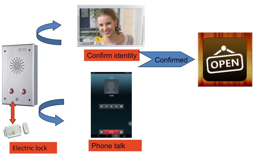 Протокол SIP аудио VOIP дверной звонок Домофон Совместимость с Asterisk PBX