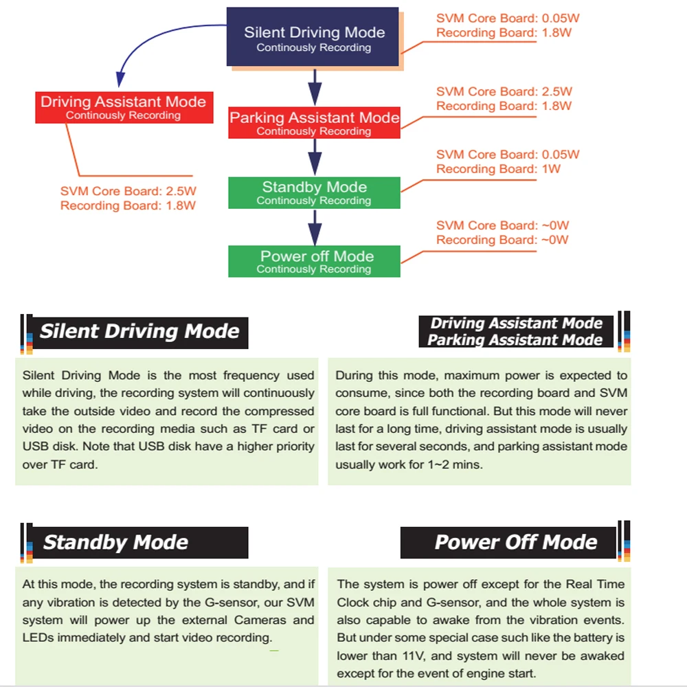 Smart Power Management Strategy