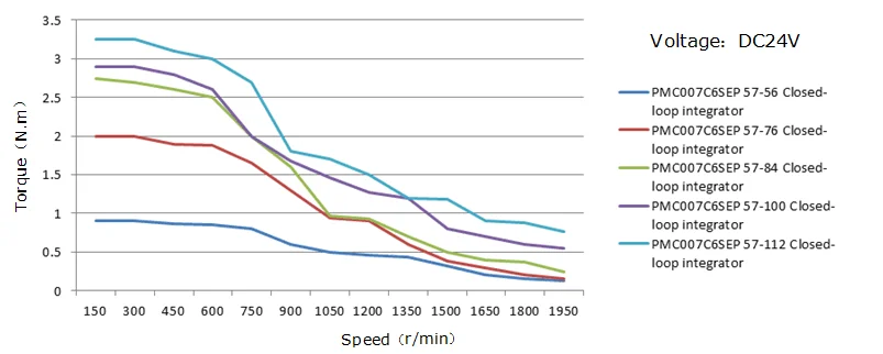 NEMA 23 интегрированный шаговый серводвигатель с CANopen драйвер 0.5Nm 41Oz-in 36vDC 6.0A 57x76 мм