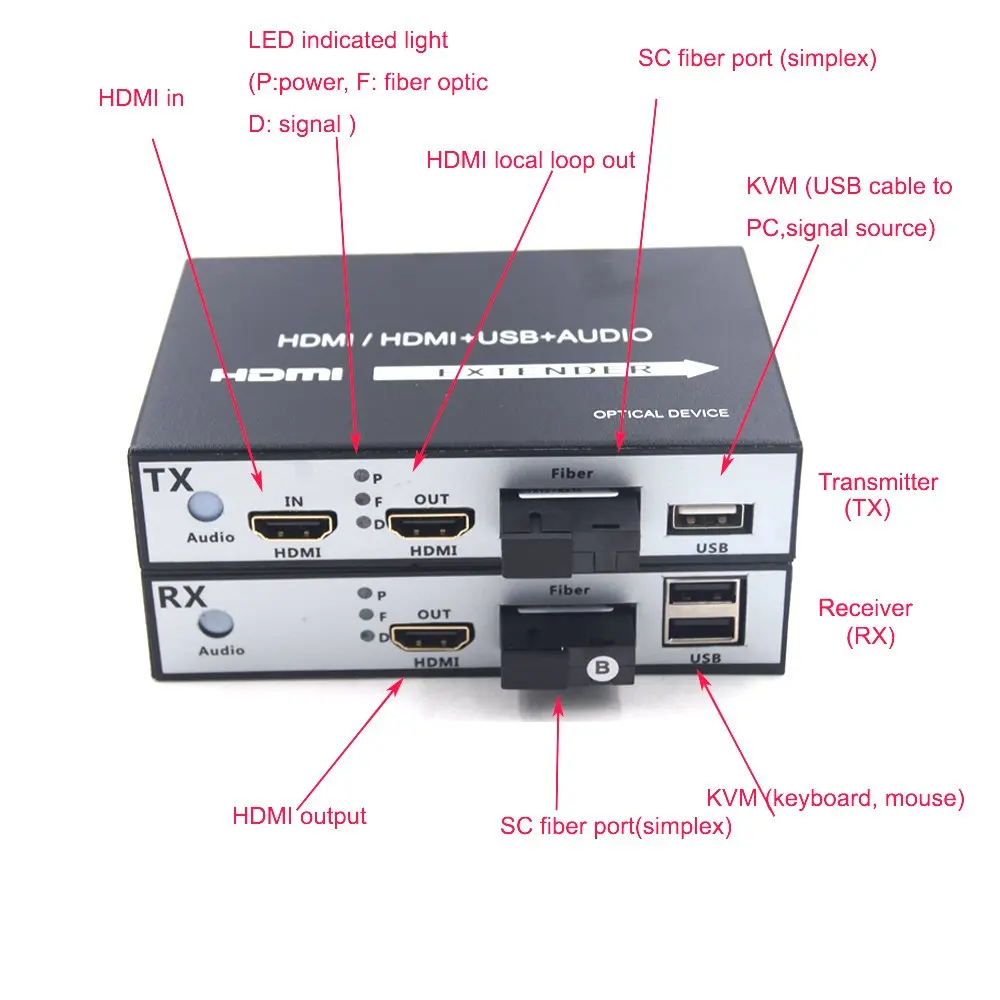 HDMI fiber optic extender with KVM-4