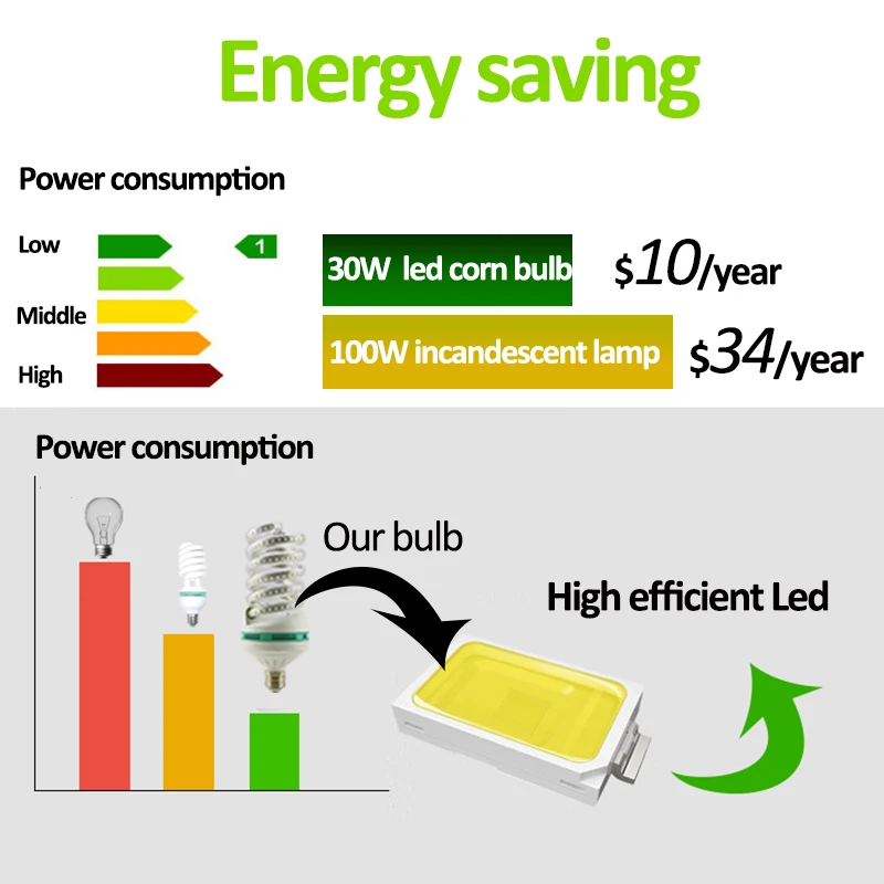 E27 Светодиодный светильник-кукуруза 220 В 230 в 240 в 3000 К 6500 к светодиодный светильник SMD 2835 3 Вт 5 Вт 7 Вт 9 Вт 12 Вт 18 Вт 24 Вт 32 Вт энергосберегающий светильник s для для дома