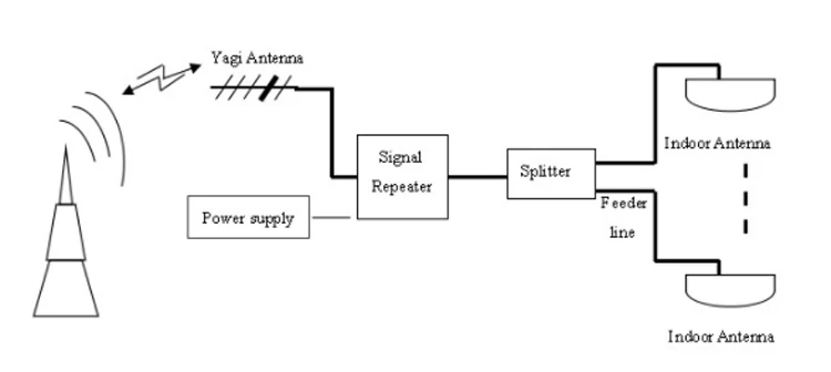 Golden supplier office usehome use repeater 2G 3G 850mhz900mhz1800mhz2100mhz signal booster from manufacture (12)